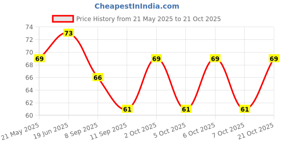 flipkart.com lnt U-Shaped Convenient Tooth Wash Cleaning Brush Oral Care For Kids Mouth-Cleaning Ultra Soft Toothbrush lnt Price History Graph from 21 May 2025 to 21 Oct 2025