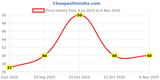 flipkart.com shlokut U-Shaped Convenient Tooth Wash Cleaning Brush Oral Care ,Kids Toothbrush U-Shaped Soft Silicone, 360° Whole Mouth Manual Toothbrush for Kids Ultra Soft Toothbrush shlokut Price History Graph from 4 Jul 2025 to 3 Nov 2025
