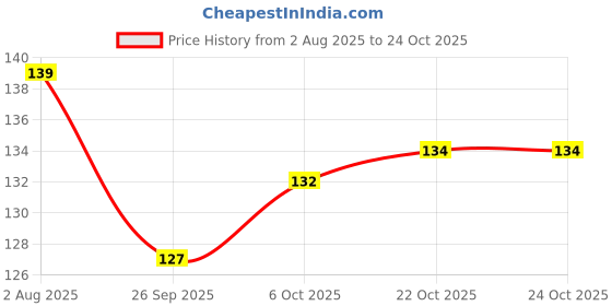 flipkart.com surfnpick U-Shaped Double Sided Peg Measure Jigger Wine/Whiskey measurement 30/60ml 1 - Piece Bar Set surfnpick Price History Graph from 2 Aug 2025 to 22 Oct 2025