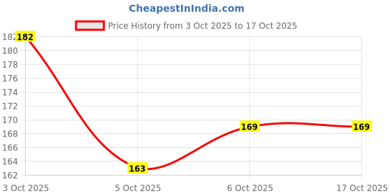 flipkart.com urban box U Shaped Nail Pillow Holder Manicure Hand Rest Soft Silicone Nail Arm Rest Stand urban box Price History Graph from 3 Oct 2025 to 16 Oct 2025