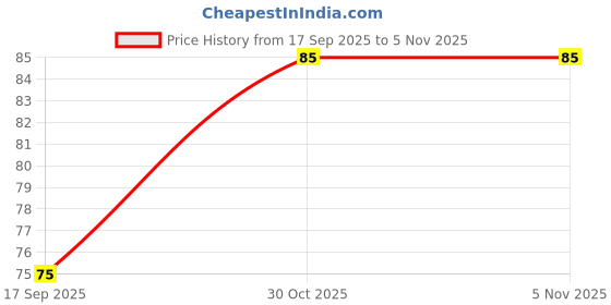 flipkart.com sknd enterprise U Shaped Silicone Tooth Brush for Baby Oral Care Soft Toothbrush sknd enterprise Price History Graph from 17 Sep 2025 to 4 Nov 2025