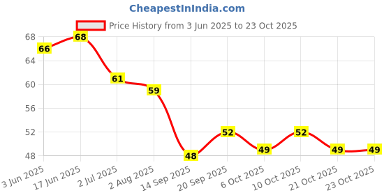 flipkart.com intertail U-Shaped Silicone Toothbrush for Kids Manual Whitening 360° Toothbrush for Kids Soft Toothbrush intertail Price History Graph from 3 Jun 2025 to 23 Oct 2025
