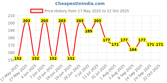 flipkart.com golani enterprise U Shaped silicone Toothbrush Kids SET OF 1 Teether and Feeder golani enterprise Price History Graph from 17 May 2025 to 22 Oct 2025