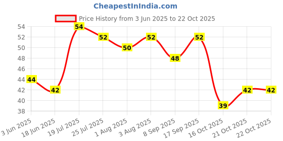 flipkart.com ubji U Shaped Silicone Toothbrush Medium Toothbrush ubji Price History Graph from 3 Jun 2025 to 22 Oct 2025