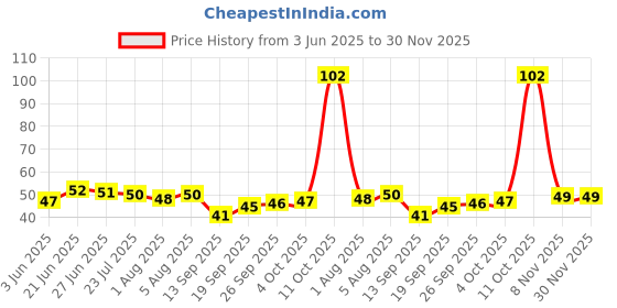flipkart.com enorme U Shaped Soft Manual Silicone Mouth Cleaning Toothbrush For Kids ( Pack of 2 ) Extra Soft Toothbrush enorme Price History Graph from 3 Jun 2025 to 29 Nov 2025
