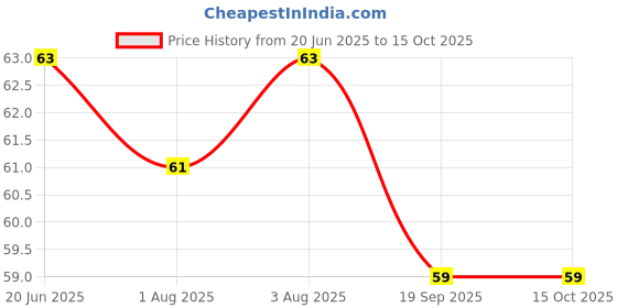 flipkart.com yanidha U shaped soft silicone baby toothbrush in 1pcs. Soft Toothbrush yanidha Price History Graph from 20 Jun 2025 to 14 Oct 2025