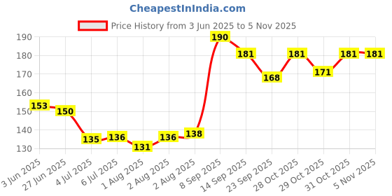 flipkart.com hongxin U-Shaped ,Soft Silicone Toothbrush for Kids Age -(2-12 yrs) Ultra Soft Toothbrush hongxin Price History Graph from 3 Jun 2025 to 5 Nov 2025