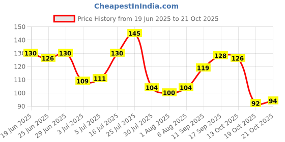 flipkart.com rhea U shaped tooth brush for girls 2-9 yrs age Silicon smooth soft and hygienic Extra Soft Toothbrush rhea Price History Graph from 19 Jun 2025 to 21 Oct 2025