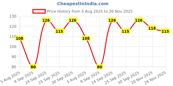 flipkart.com aahan U shaped tooth brush silicon blue color for kids 2-12 yrs rotating re-use able Ultra Soft Toothbrush aahan Price History Graph from 5 Aug 2025 to 26 Nov 2025