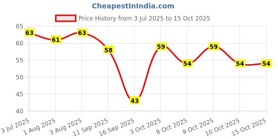 flipkart.com fitup U-Shaped Toothbrush Food Grade Soft Silicone Brush Head, 360degree for Children Soft Toothbrush fitup Price History Graph from 3 Jul 2025 to 14 Oct 2025