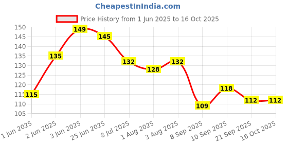 flipkart.com devchhaya enterprise U-Shaped Toothbrush For 6-12 Years Baby Toothbrush pack of -1 Soft Toothbrush devchhaya enterprise Price History Graph from 1 Jun 2025 to 16 Oct 2025
