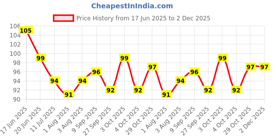 flipkart.com hivvo U Shaped Toothbrush for Kids For 2-6 Years Soft Toothbrush hivvo Price History Graph from 17 Jun 2025 to 30 Nov 2025