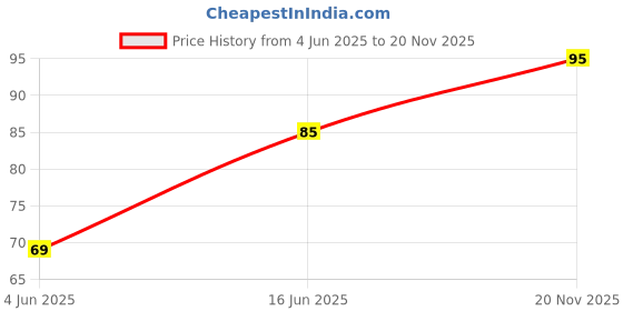 flipkart.com deadly U Shaped Toothbrush for Kids Manual Toothbrush Silicone Extra Soft Toothbrush deadly Price History Graph from 4 Jun 2025 to 20 Nov 2025