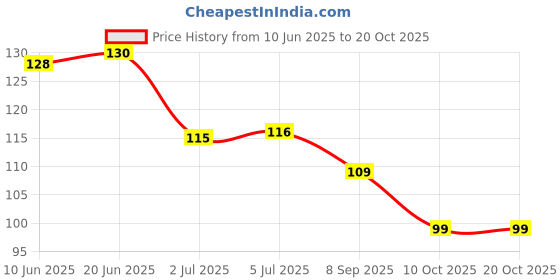 flipkart.com gretal U Shaped Toothbrush for Kids Silicone Brush For 2-6 Years (Multicolor,Pack of 2) Soft Toothbrush gretal Price History Graph from 10 Jun 2025 to 19 Oct 2025