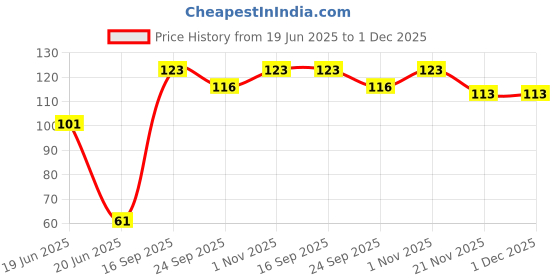 flipkart.com fashionpalace U Shaped Toothbrush for Kids Silicone Brush For 2-6 Years Ultra Soft Toothbrush Ultra Soft Toothbrush fashionpalace Price History Graph from 19 Jun 2025 to 30 Nov 2025