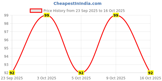 flipkart.com siskey U Shaped Toothbrush for Kids Silicone Brush Head Ultra Soft Toothbrush siskey Price History Graph from 23 Sep 2025 to 16 Oct 2025