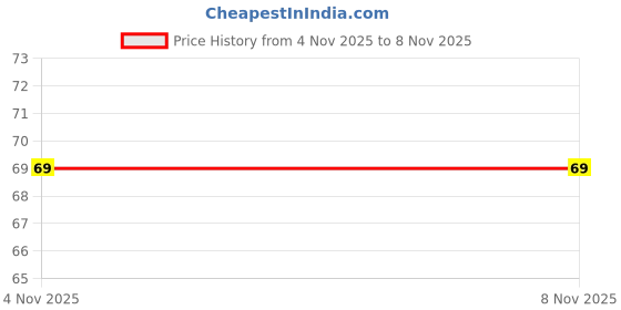 flipkart.com mandisha U Shaped Toothbrush for Kids,2-6 Years Kids Baby Infant manual Toothbrush Soft Toothbrush mandisha Price History Graph from 4 Nov 2025 to 7 Nov 2025