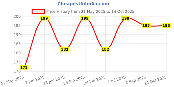 flipkart.com uaonline U SHAPED TOOTHBRUSH Ultra Soft Toothbrush uaonline Price History Graph from 21 May 2025 to 14 Oct 2025