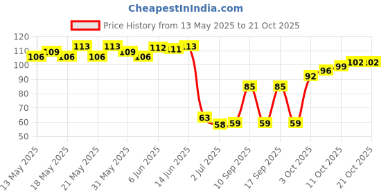 flipkart.com aahan U shaped ultra soft manual toothbrush for kids 2-10 years pink blue Ultra Soft Toothbrush aahan Price History Graph from 13 May 2025 to 20 Oct 2025