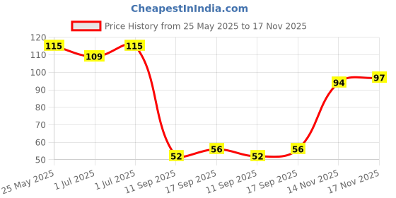 flipkart.com kidwrap U-Shaped With Finger Manual Toothbrush For Kids, 2-6 Years Kids Toothbrush Ultra Soft Toothbrush kidwrap Price History Graph from 25 May 2025 to 17 Nov 2025