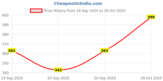 flipkart.com u turn Men Slim Fit Printed Spread Collar Casual Shirt u turn Price History Graph from 19 Sep 2025 to 29 Oct 2025