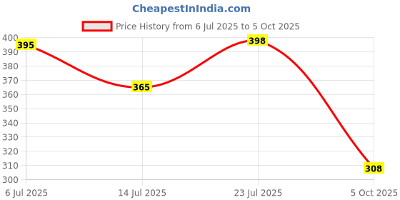 flipkart.com u turn Men Slim Fit Striped Spread Collar Casual Shirt u turn Price History Graph from 6 Jul 2025 to 5 Oct 2025