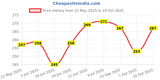 flipkart.com sanvi creation mart U Type Round Handle Wooden Walking Cane Baith Pack Of 1 Walking Stick sanvi creation mart Price History Graph from 21 May 2025 to 10 Oct 2025