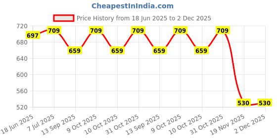 flipkart.com u ulitmate Transparent Rubber Coated Gym Machine Wire 5.5mm (10 Metres) Climbing Pulley u ulitmate Price History Graph from 18 Jun 2025 to 2 Dec 2025