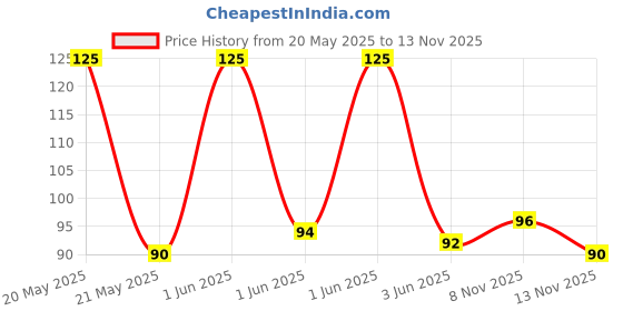 flipkart.com u uzan Beanie u uzan Price History Graph from 20 May 2025 to 8 Nov 2025