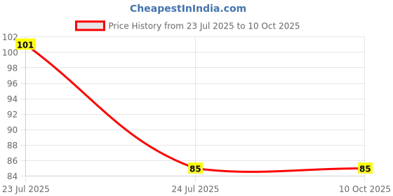 flipkart.com u uzan Beanie u uzan Price History Graph from 23 Jul 2025 to 10 Oct 2025