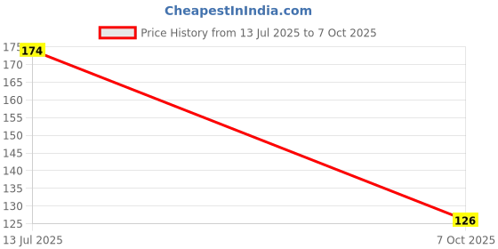 flipkart.com u uzan Beanie u uzan Price History Graph from 13 Jul 2025 to 7 Oct 2025