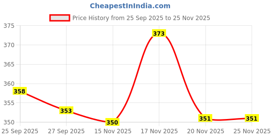 flipkart.com u uzan EGG COOKER Electric Egg Boiler,Egg Cooker,EggPoacher UZAEB47 Egg Cooker u uzan Price History Graph from 25 Sep 2025 to 25 Nov 2025