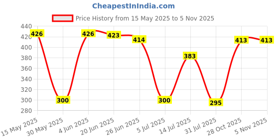 flipkart.com U UZAN II New Features SF 400A Weighing Scale (Off-White) For Weighing Newspaper Vegetables And Other Household Items Weighing Scale Price History Graph from 15 May 2025 to 3 Nov 2025
