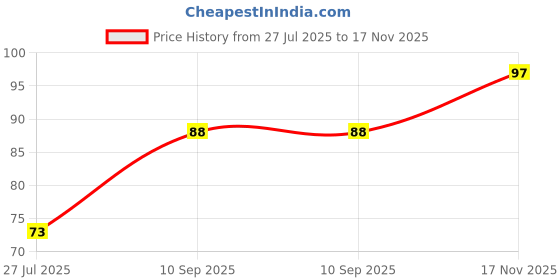 flipkart.com u uzan Solid Beanie u uzan Price History Graph from 27 Jul 2025 to 17 Nov 2025