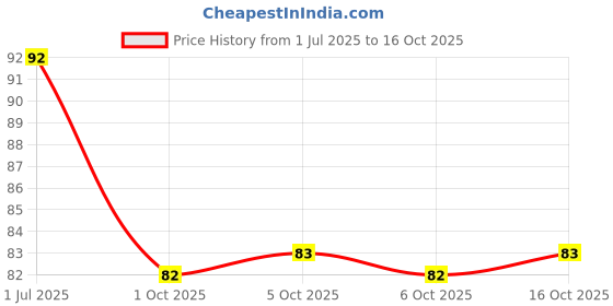 flipkart.com u uzan Solid, Woven, Self Design Sports/Regular Cap u uzan Price History Graph from 1 Jul 2025 to 16 Oct 2025