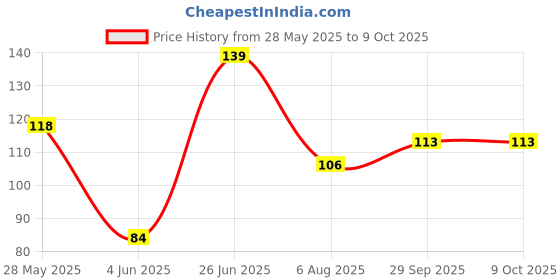 flipkart.com u uzan Woven Beanie u uzan Price History Graph from 28 May 2025 to 9 Oct 2025
