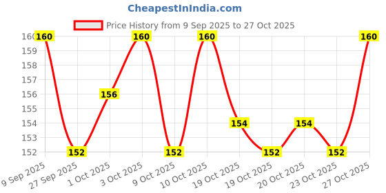 flipkart.com adnate U V PROTECTION RIDING GLOVES FOR MEN AND WOMEN BLACK COLOUR (PACK OF 3) Driving Gloves adnate Price History Graph from 9 Sep 2025 to 27 Oct 2025