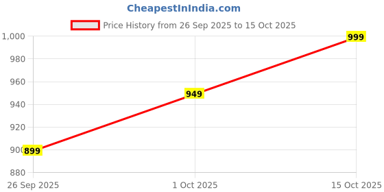 flipkart.com gfive U550 gfive Price History Graph from 26 Sep 2025 to 15 Oct 2025