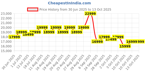 flipkart.com iffalcon by tcl U65 108 cm (43 inch) Ultra HD (4K) LED Smart Google TV 2025 Edition with MEMC | Dolby Vision-Atmos | HVA Panel & Metallic Bezel-Less iffalcon by tcl Price History Graph from 30 Jun 2025 to 13 Oct 2025