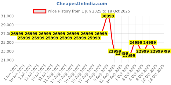 flipkart.com iffalcon by tcl U65 138 cm (55 inch) Ultra HD (4K) LED Smart Google TV 2025 Edition with MEMC | Dolby Vision-Atmos | HVA Panel & Metallic Bezel-Less iffalcon by tcl Price History Graph from 1 Jun 2025 to 17 Oct 2025