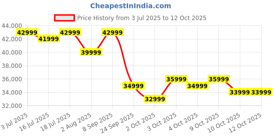 flipkart.com iffalcon by tcl U65 164 cm (65 inch) Ultra HD (4K) LED Smart Google TV 2025 Edition with MEMC | Dolby Vision-Atmos | HVA Panel & Metallic Bezel-Less iffalcon by tcl Price History Graph from 3 Jul 2025 to 11 Oct 2025