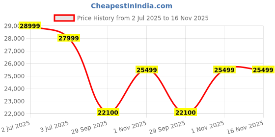 flipkart.com hisense U6K 108 cm (43 inch) QLED Ultra HD (4K) Smart Google TV With Hands Free Voice Control, Vision and Atmos hisense Price History Graph from 2 Jul 2025 to 16 Nov 2025