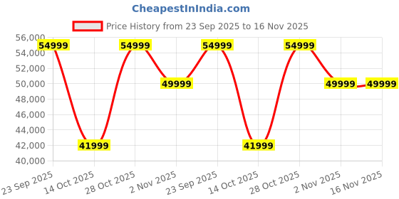 flipkart.com hisense U6K 164 cm (65 inch) QLED Ultra HD (4K) Smart Google TV With Full Array Local Dimming, Hands Free Voice Control, Dolby Vision and Atmos (65U6K) hisense Price History Graph from 23 Sep 2025 to 16 Nov 2025