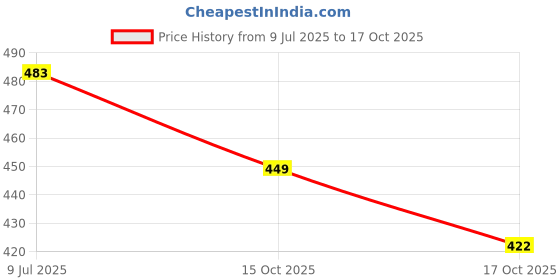 flipkart.com u7 Earbuds Bluetooth Headset u7 Price History Graph from 9 Jul 2025 to 17 Oct 2025