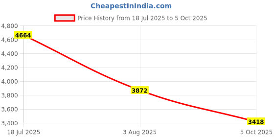 flipkart.com under armour UA CHARGED ASSERT 10 Running Shoes For Men under armour Price History Graph from 18 Jul 2025 to 5 Oct 2025