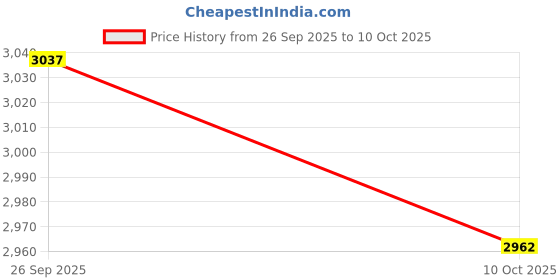 flipkart.com under armour UA Charged Pursuit 3 BL Running Shoes For Men under armour Price History Graph from 26 Sep 2025 to 10 Oct 2025