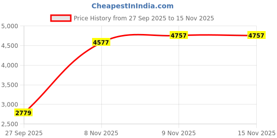flipkart.com under armour UA W Charged Pursuit 3-BLK Running Shoes For Women under armour Price History Graph from 27 Sep 2025 to 15 Nov 2025