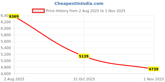 flipkart.com under armour UA W CHARGED PURSUIT 3 Running Shoes For Women under armour Price History Graph from 2 Aug 2025 to 1 Nov 2025