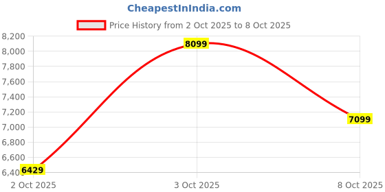 flipkart.com under armour UA W HOVR Mega 3 Clone Sneakers For Women under armour Price History Graph from 2 Oct 2025 to 8 Oct 2025