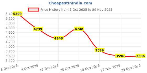 flipkart.com under armour UA W HOVR OMNIA Training & Gym Shoes For Women under armour Price History Graph from 3 Oct 2025 to 28 Nov 2025